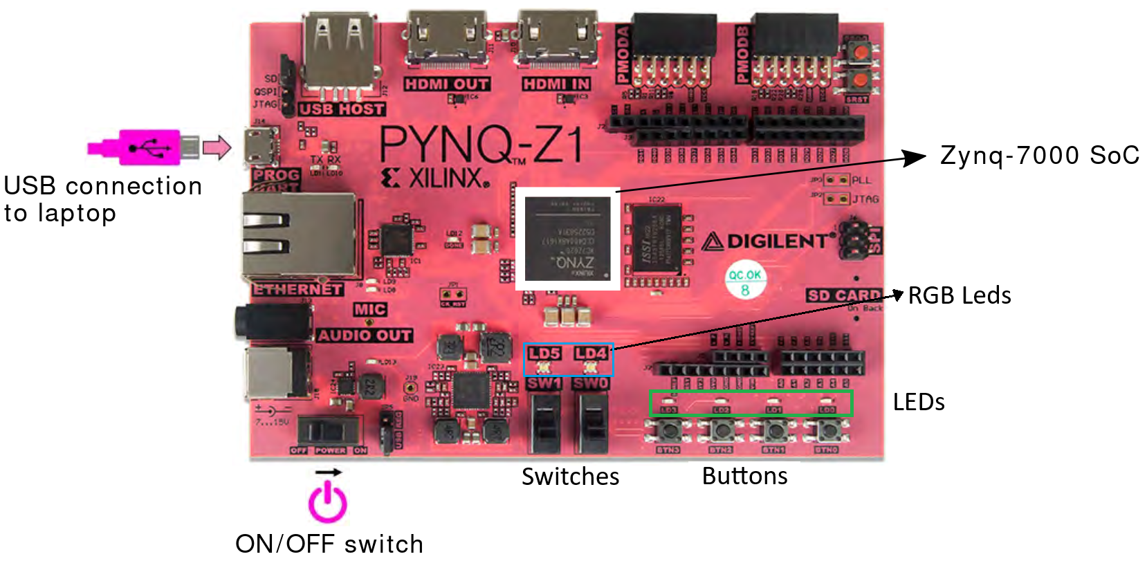 The Pynq board