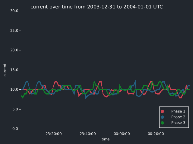 Current graph of 4 non recursive