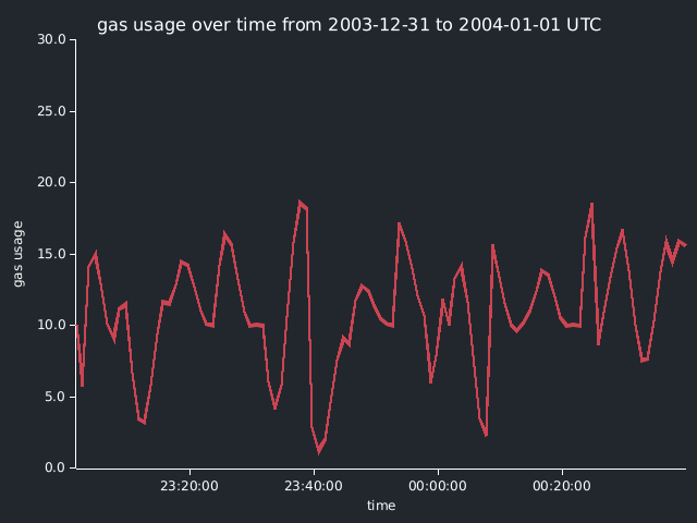 Gas graph of 4 non recursive