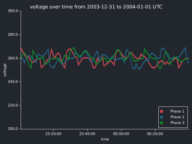 Voltage graph of 4 non recursive