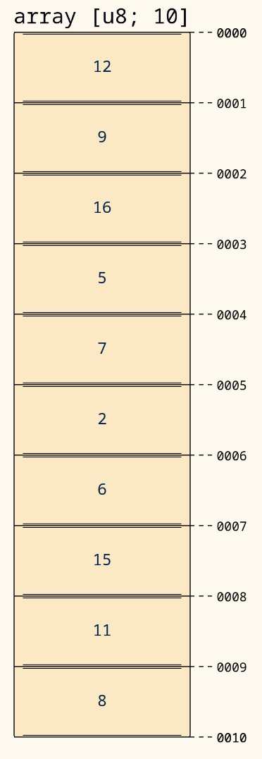 array of 10 elements