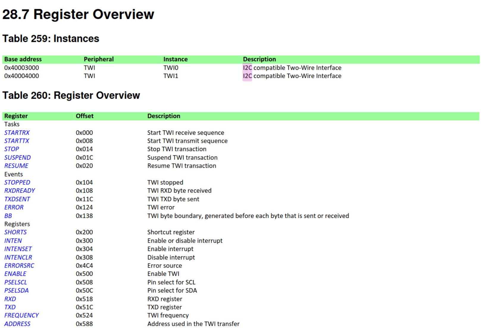 Register Specification of the NRF51