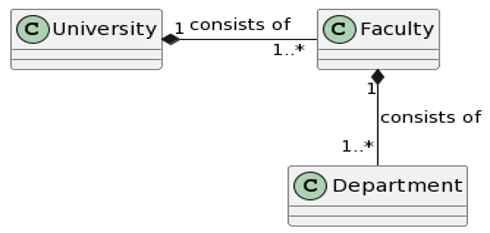 An example of composition in a class diagram