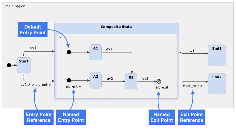 FSM showing a composite state with multiple entry points