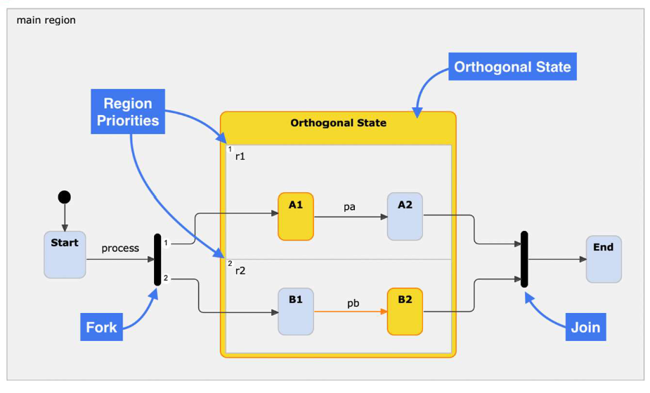 FSM showing orthogonal states