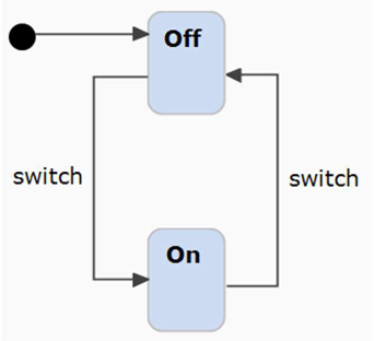 simple FSM of a light switch