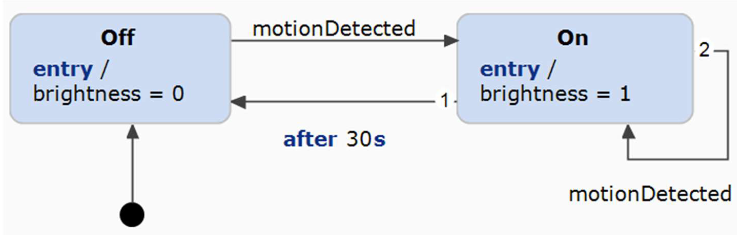 FSM for a motion activated light which turns of after 30 seconds of no motion