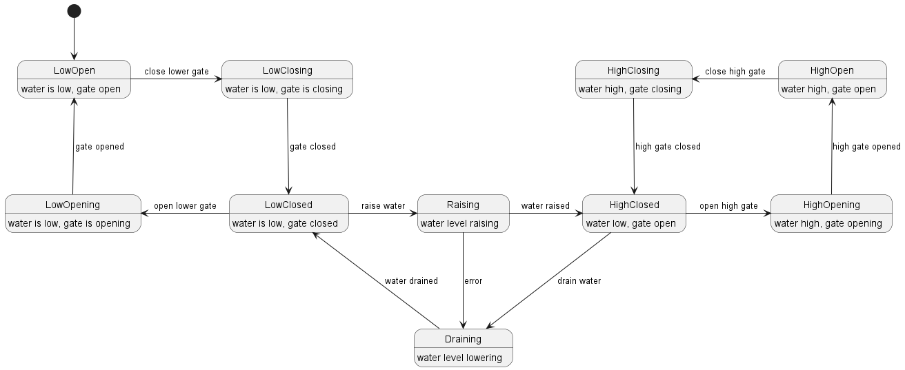 UML state diagram of ship lock