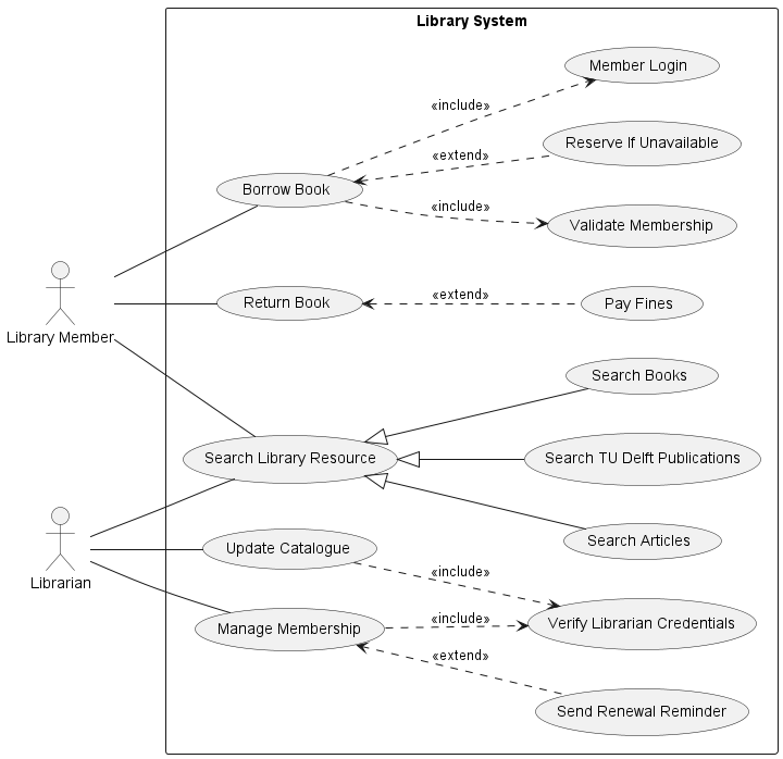 Library system diagram that uses all types of relationships