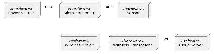 Example of a deployment diagram showing a wireless sensing system