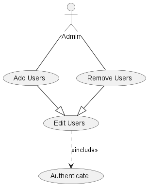 Diagram with several example use cases and associations