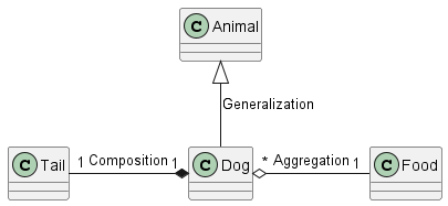 A class diagram showcasing relations between classes