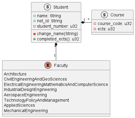 A literal translation of the Rust code into a class diagram