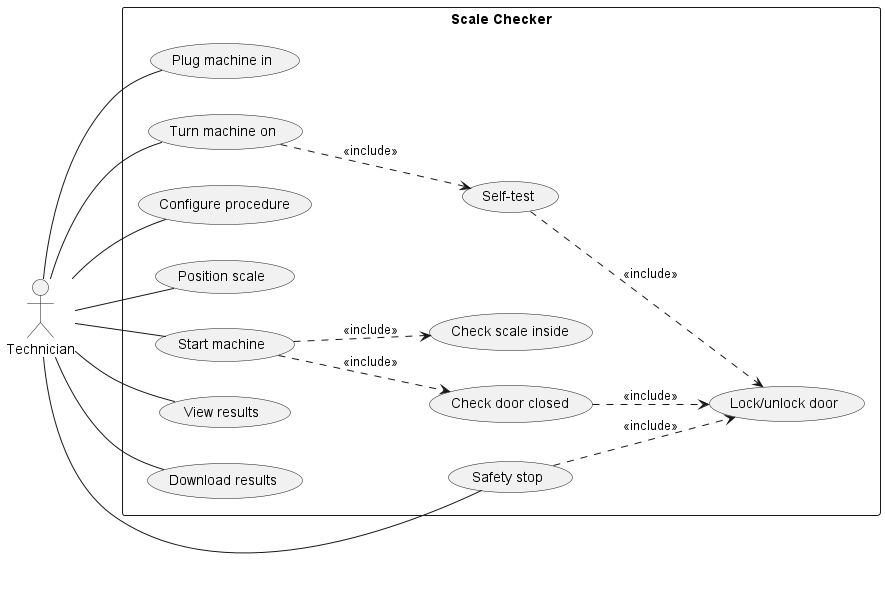 Diagram showing a the use cases for a machine that checks scales