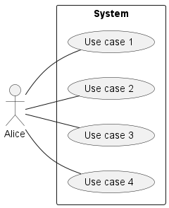 Diagram showing Alice connected to four use cases in a system boundary